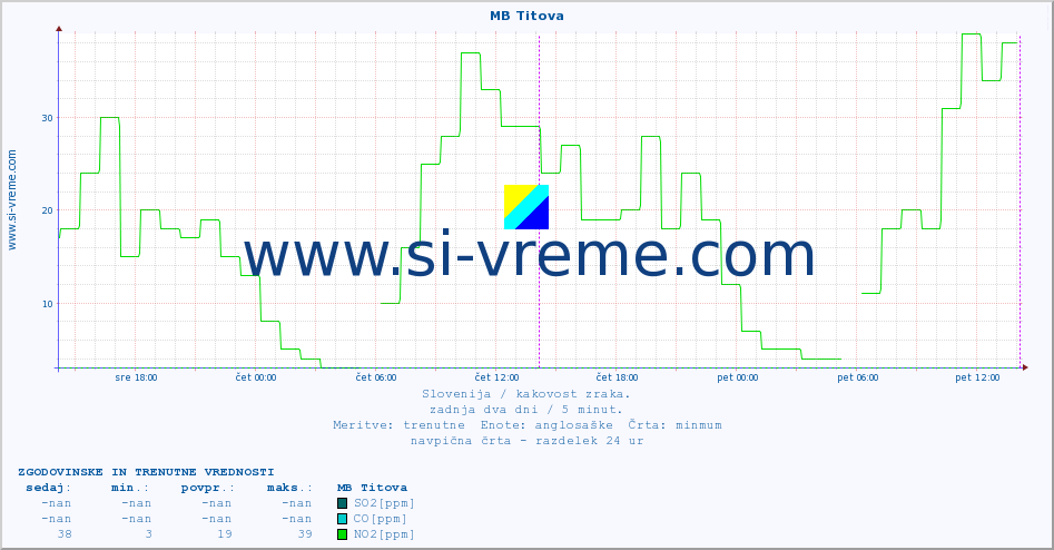 POVPREČJE :: MB Titova :: SO2 | CO | O3 | NO2 :: zadnja dva dni / 5 minut.