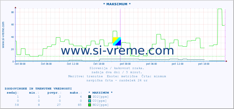 POVPREČJE :: * MAKSIMUM * :: SO2 | CO | O3 | NO2 :: zadnja dva dni / 5 minut.