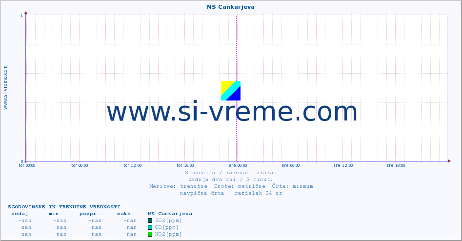 POVPREČJE :: MS Cankarjeva :: SO2 | CO | O3 | NO2 :: zadnja dva dni / 5 minut.