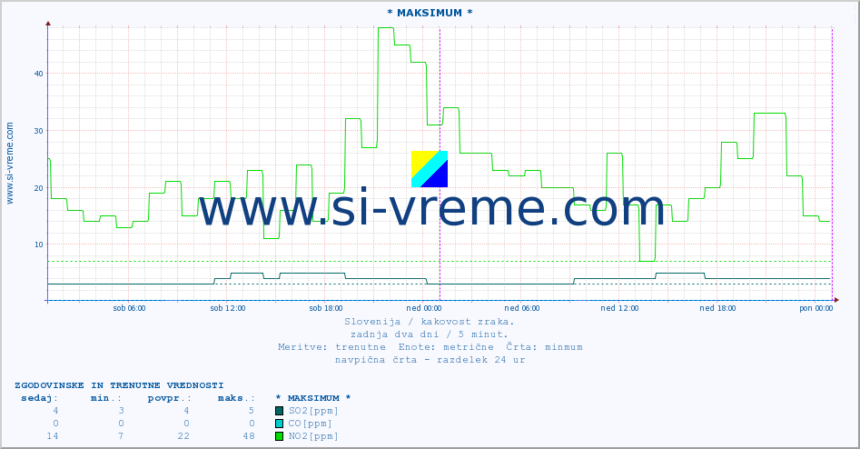 POVPREČJE :: * MAKSIMUM * :: SO2 | CO | O3 | NO2 :: zadnja dva dni / 5 minut.