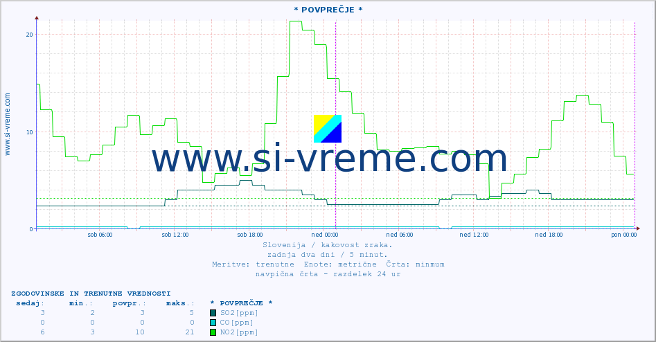 POVPREČJE :: * POVPREČJE * :: SO2 | CO | O3 | NO2 :: zadnja dva dni / 5 minut.