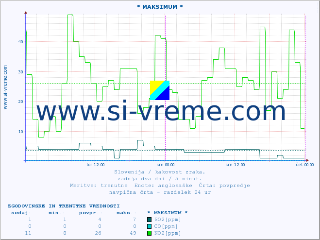 POVPREČJE :: * MAKSIMUM * :: SO2 | CO | O3 | NO2 :: zadnja dva dni / 5 minut.
