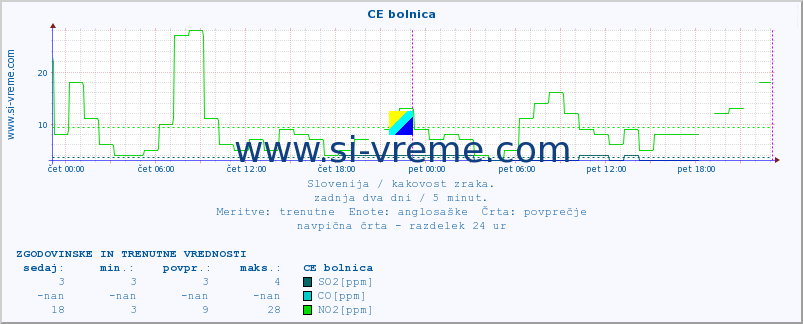 POVPREČJE :: CE bolnica :: SO2 | CO | O3 | NO2 :: zadnja dva dni / 5 minut.