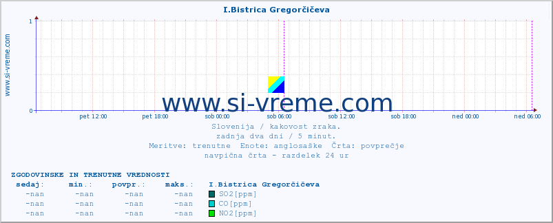 POVPREČJE :: I.Bistrica Gregorčičeva :: SO2 | CO | O3 | NO2 :: zadnja dva dni / 5 minut.