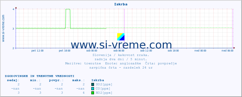 POVPREČJE :: Iskrba :: SO2 | CO | O3 | NO2 :: zadnja dva dni / 5 minut.