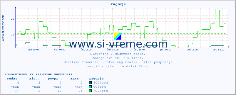 POVPREČJE :: Zagorje :: SO2 | CO | O3 | NO2 :: zadnja dva dni / 5 minut.