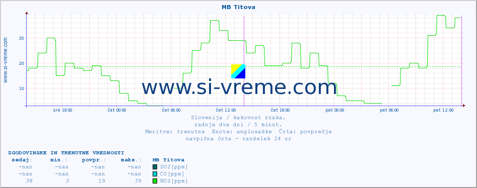 POVPREČJE :: MB Titova :: SO2 | CO | O3 | NO2 :: zadnja dva dni / 5 minut.