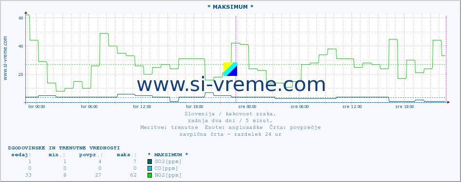 POVPREČJE :: * MAKSIMUM * :: SO2 | CO | O3 | NO2 :: zadnja dva dni / 5 minut.