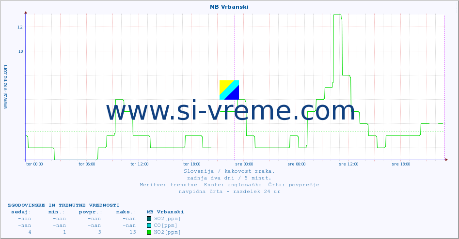 POVPREČJE :: MB Vrbanski :: SO2 | CO | O3 | NO2 :: zadnja dva dni / 5 minut.
