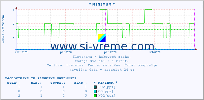 POVPREČJE :: * MINIMUM * :: SO2 | CO | O3 | NO2 :: zadnja dva dni / 5 minut.