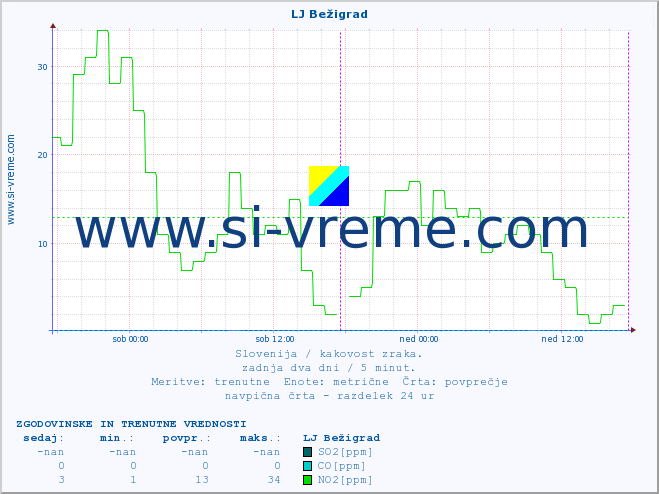 POVPREČJE :: LJ Bežigrad :: SO2 | CO | O3 | NO2 :: zadnja dva dni / 5 minut.