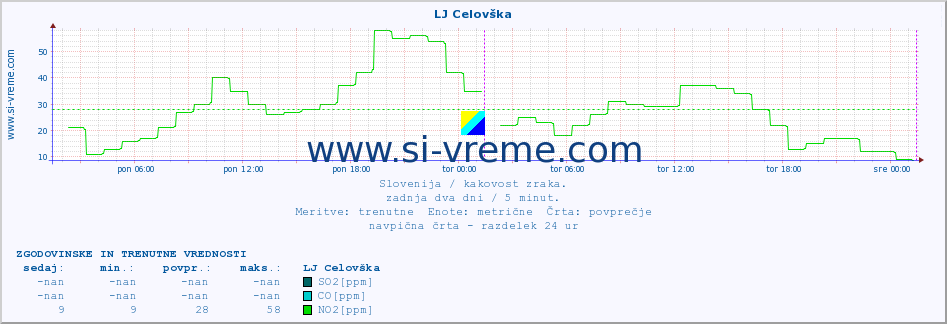 POVPREČJE :: LJ Celovška :: SO2 | CO | O3 | NO2 :: zadnja dva dni / 5 minut.