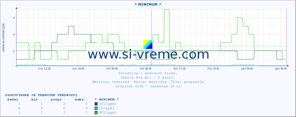 POVPREČJE :: * MINIMUM * :: SO2 | CO | O3 | NO2 :: zadnja dva dni / 5 minut.