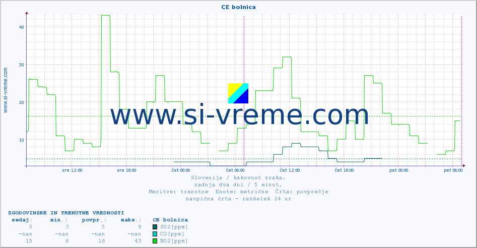 POVPREČJE :: CE bolnica :: SO2 | CO | O3 | NO2 :: zadnja dva dni / 5 minut.