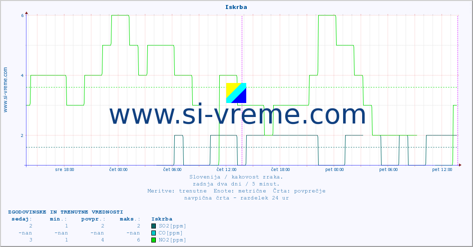 POVPREČJE :: Iskrba :: SO2 | CO | O3 | NO2 :: zadnja dva dni / 5 minut.