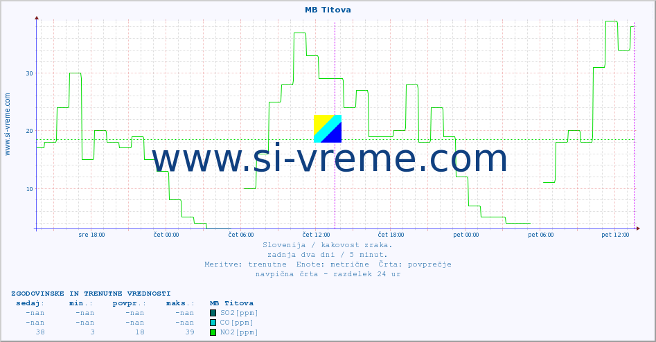 POVPREČJE :: MB Titova :: SO2 | CO | O3 | NO2 :: zadnja dva dni / 5 minut.