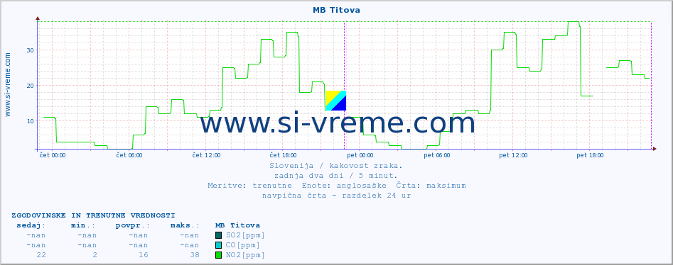 POVPREČJE :: MB Titova :: SO2 | CO | O3 | NO2 :: zadnja dva dni / 5 minut.