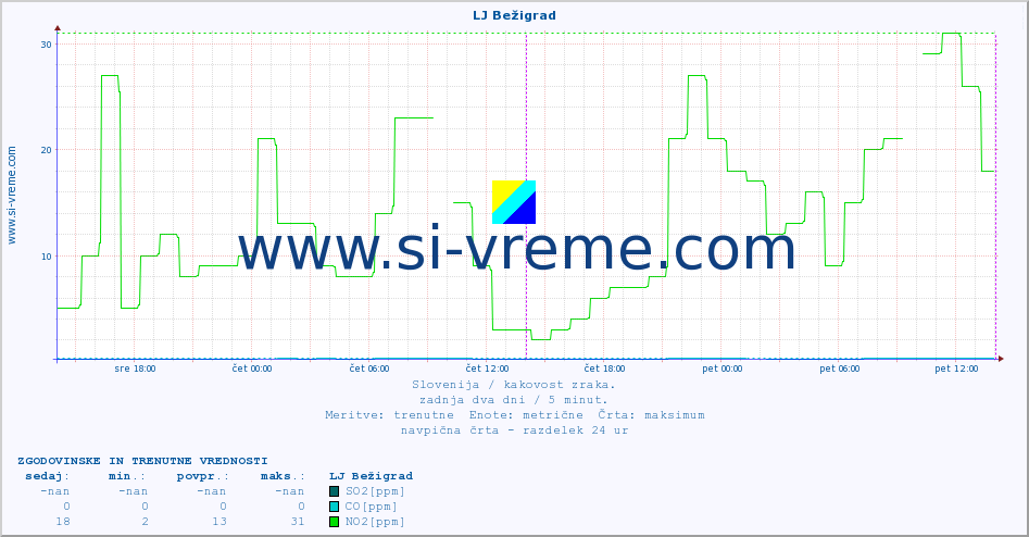 POVPREČJE :: LJ Bežigrad :: SO2 | CO | O3 | NO2 :: zadnja dva dni / 5 minut.