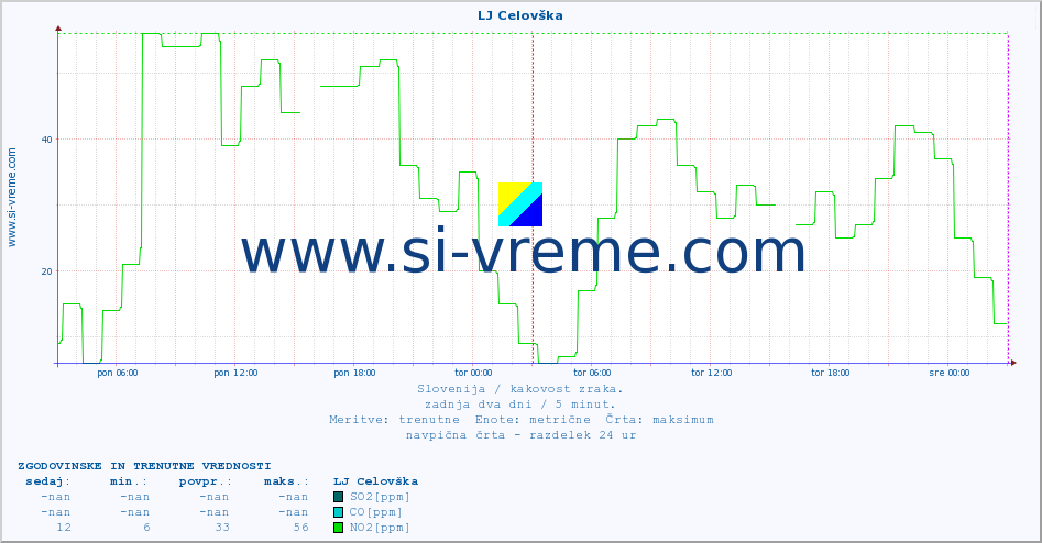 POVPREČJE :: LJ Celovška :: SO2 | CO | O3 | NO2 :: zadnja dva dni / 5 minut.