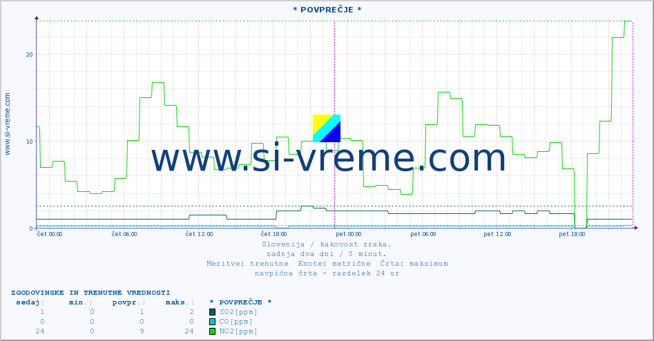 POVPREČJE :: * POVPREČJE * :: SO2 | CO | O3 | NO2 :: zadnja dva dni / 5 minut.