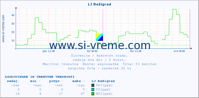 POVPREČJE :: LJ Bežigrad :: SO2 | CO | O3 | NO2 :: zadnja dva dni / 5 minut.