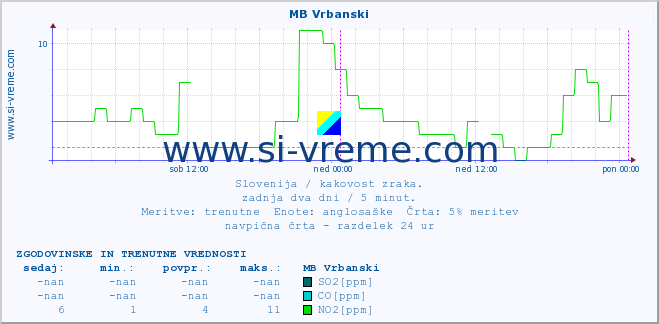 POVPREČJE :: MB Vrbanski :: SO2 | CO | O3 | NO2 :: zadnja dva dni / 5 minut.