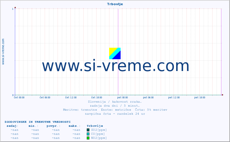 POVPREČJE :: Trbovlje :: SO2 | CO | O3 | NO2 :: zadnja dva dni / 5 minut.