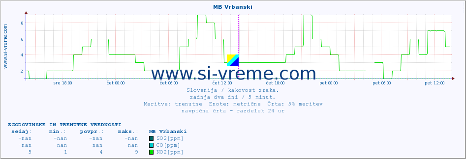 POVPREČJE :: MB Vrbanski :: SO2 | CO | O3 | NO2 :: zadnja dva dni / 5 minut.