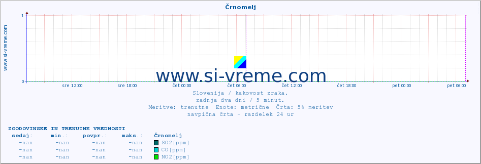 POVPREČJE :: Črnomelj :: SO2 | CO | O3 | NO2 :: zadnja dva dni / 5 minut.