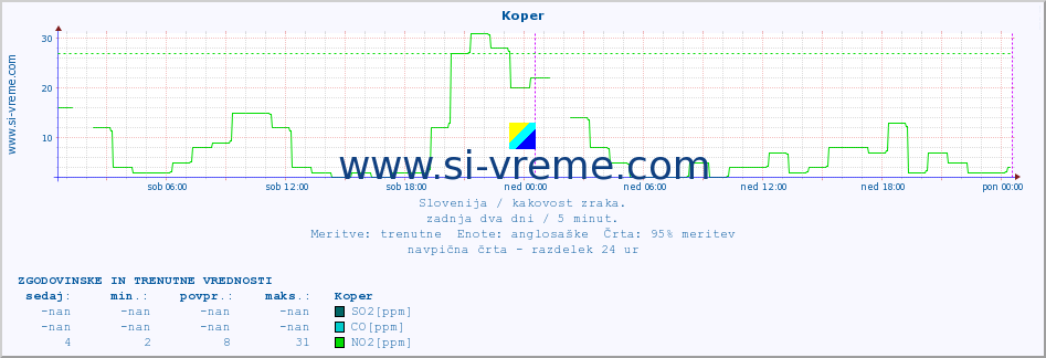 POVPREČJE :: Koper :: SO2 | CO | O3 | NO2 :: zadnja dva dni / 5 minut.