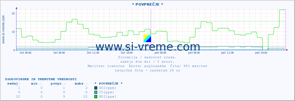 POVPREČJE :: * POVPREČJE * :: SO2 | CO | O3 | NO2 :: zadnja dva dni / 5 minut.