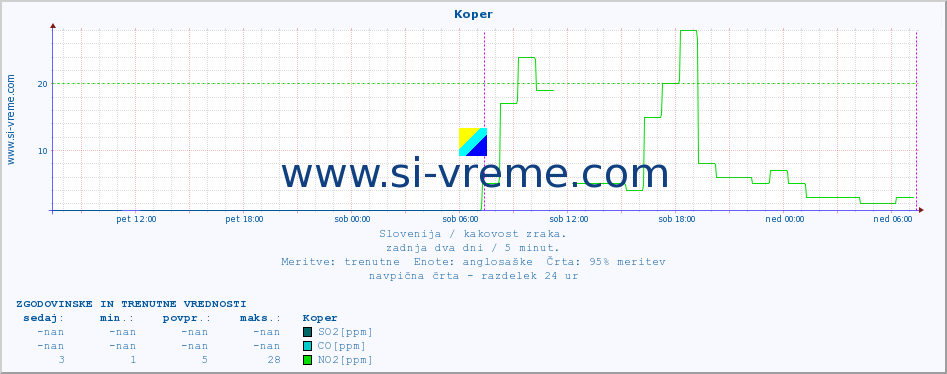 POVPREČJE :: Koper :: SO2 | CO | O3 | NO2 :: zadnja dva dni / 5 minut.