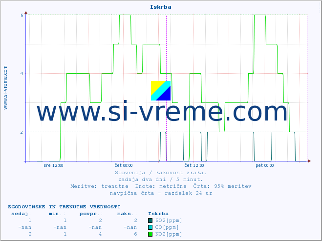 POVPREČJE :: Iskrba :: SO2 | CO | O3 | NO2 :: zadnja dva dni / 5 minut.