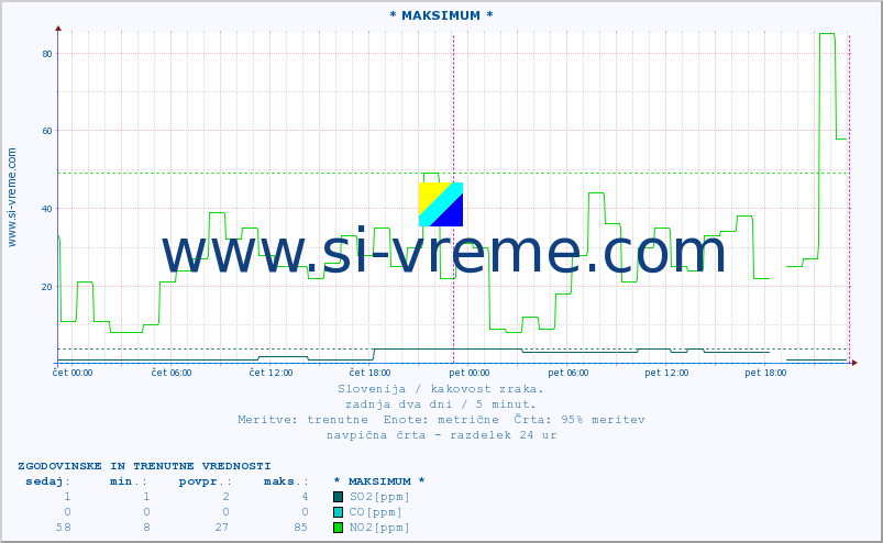 POVPREČJE :: * MAKSIMUM * :: SO2 | CO | O3 | NO2 :: zadnja dva dni / 5 minut.