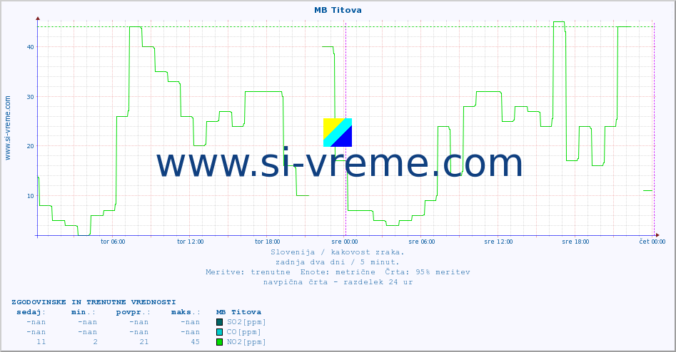 POVPREČJE :: MB Titova :: SO2 | CO | O3 | NO2 :: zadnja dva dni / 5 minut.