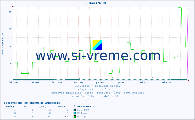 POVPREČJE :: * MAKSIMUM * :: SO2 | CO | O3 | NO2 :: zadnja dva dni / 5 minut.