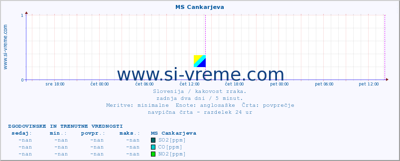 POVPREČJE :: MS Cankarjeva :: SO2 | CO | O3 | NO2 :: zadnja dva dni / 5 minut.