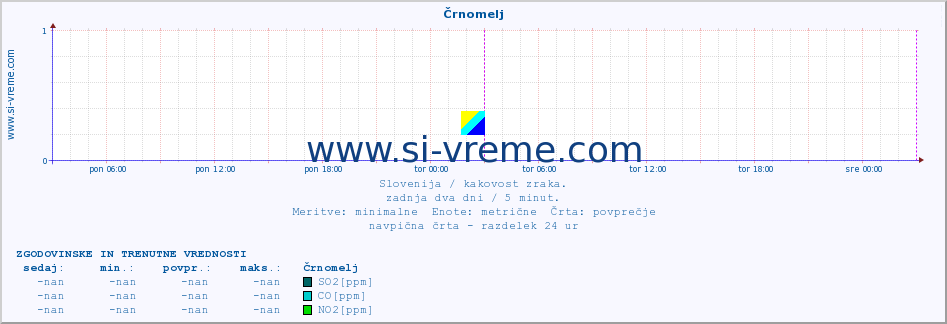 POVPREČJE :: Črnomelj :: SO2 | CO | O3 | NO2 :: zadnja dva dni / 5 minut.