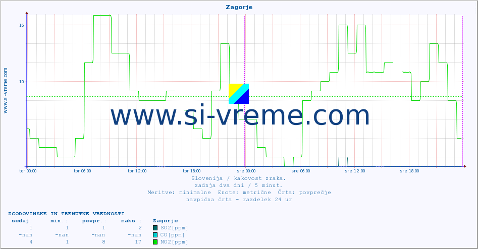 POVPREČJE :: Zagorje :: SO2 | CO | O3 | NO2 :: zadnja dva dni / 5 minut.