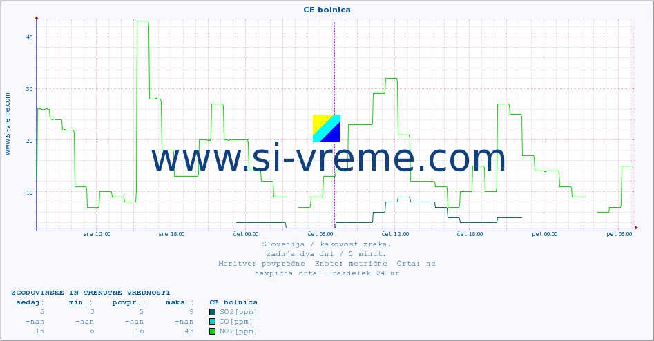 POVPREČJE :: CE bolnica :: SO2 | CO | O3 | NO2 :: zadnja dva dni / 5 minut.