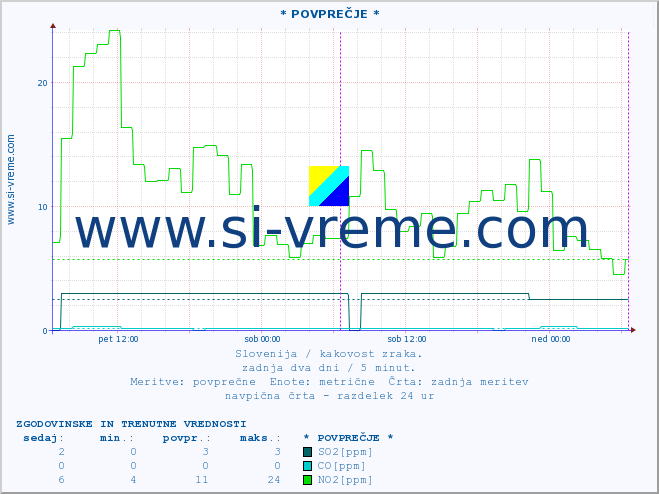 POVPREČJE :: * POVPREČJE * :: SO2 | CO | O3 | NO2 :: zadnja dva dni / 5 minut.