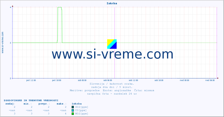 POVPREČJE :: Iskrba :: SO2 | CO | O3 | NO2 :: zadnja dva dni / 5 minut.