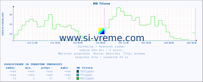 POVPREČJE :: MB Titova :: SO2 | CO | O3 | NO2 :: zadnja dva dni / 5 minut.