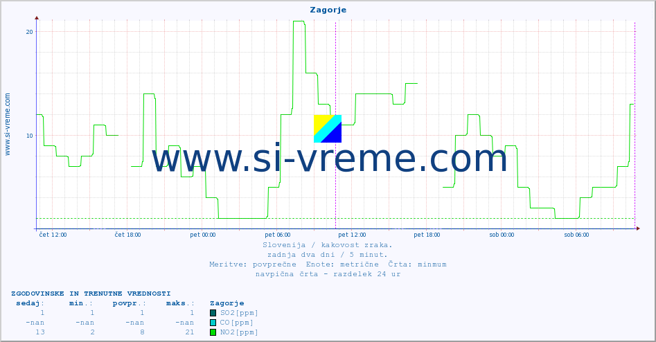POVPREČJE :: Zagorje :: SO2 | CO | O3 | NO2 :: zadnja dva dni / 5 minut.