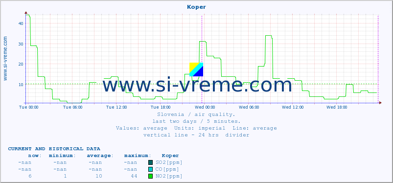  :: Koper :: SO2 | CO | O3 | NO2 :: last two days / 5 minutes.