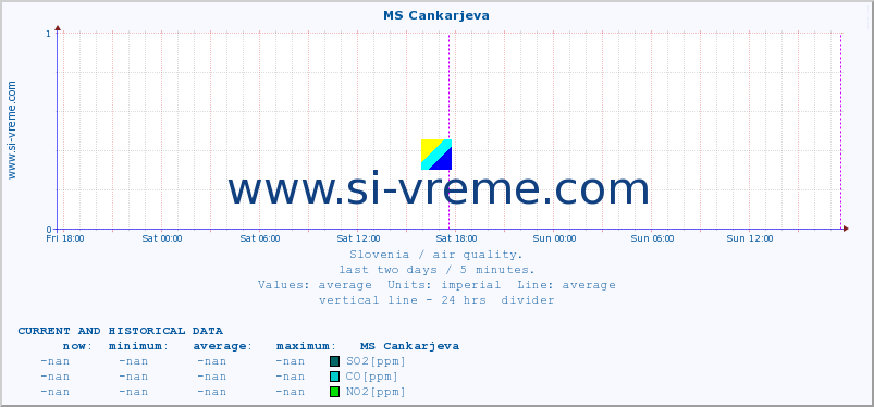  :: MS Cankarjeva :: SO2 | CO | O3 | NO2 :: last two days / 5 minutes.