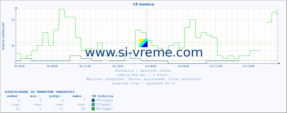 POVPREČJE :: CE bolnica :: SO2 | CO | O3 | NO2 :: zadnja dva dni / 5 minut.