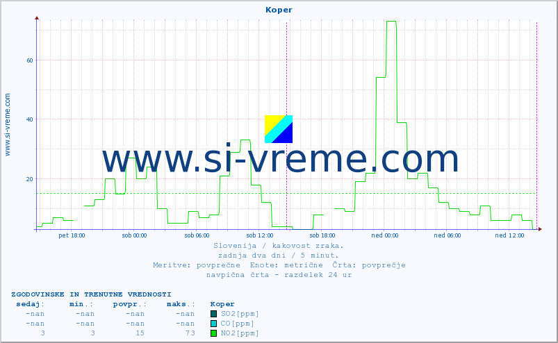 POVPREČJE :: Koper :: SO2 | CO | O3 | NO2 :: zadnja dva dni / 5 minut.