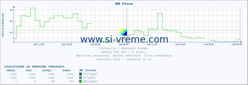 POVPREČJE :: MB Titova :: SO2 | CO | O3 | NO2 :: zadnja dva dni / 5 minut.