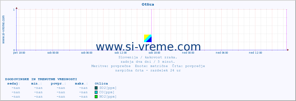 POVPREČJE :: Otlica :: SO2 | CO | O3 | NO2 :: zadnja dva dni / 5 minut.